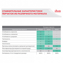 Перчатки VILEDA PROFESSIONAL нитриловые МНОГОРАЗОВЫЕ универсальные, антиаллергенные, размер L (большой), зеленые, 174383