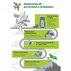 Батарейки аккумуляторные GP, AAA (HR03), Ni-Mh, 950 mAh, 4 шт. (ПРОМО 3+1), блистер, 100AAAHC3/1