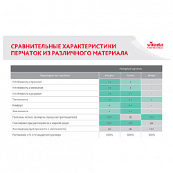 Перчатки VILEDA PROFESSIONAL латекс/неопрен, МНОГОРАЗОВЫЕ, х/б напыление, СВЕРХПРОЧНЫЕ, S (малый), зеленый/желтый, 174303